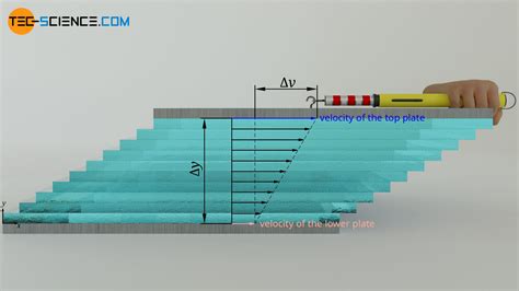 Experimental determination of viscosity (viscometer) | tec-science