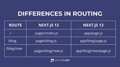 What's New in Next.js 13? All you need to Know!