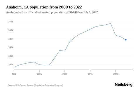 Anaheim, CA Population - 2023 Stats & Trends | Neilsberg