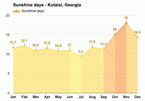 December weather - Winter 2023 - Kutaisi, Georgia