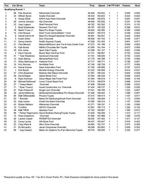 MENCS - All Results - 'Daytona 500' - Daytona International Speedway ...