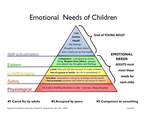 Emotional Needs Pyramid - Sexual Abuse Treatment & Education