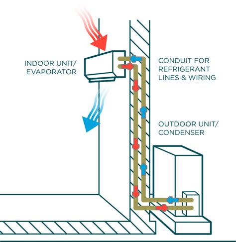 HVAC Mini-Split System | Room Heater & Cooler | Armstrong Air