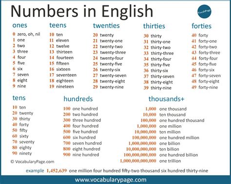 Cardinal Numbers in English