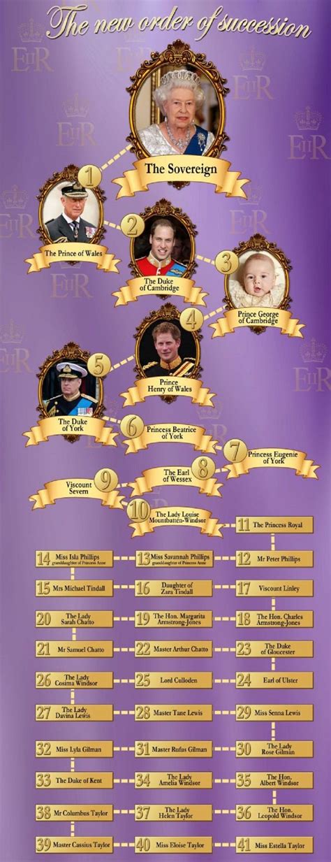 How the New Baby has changed the Succession to the Throne. | British royal families, British ...