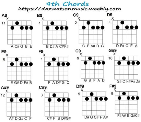 9th Chord Chart For Guitar And How The Chords Are Formed Guitar Chord ...