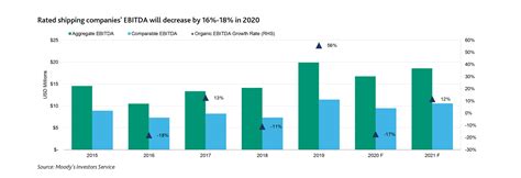 Earnings of rated shipping companies to fall 17% in 2020: Moody’s