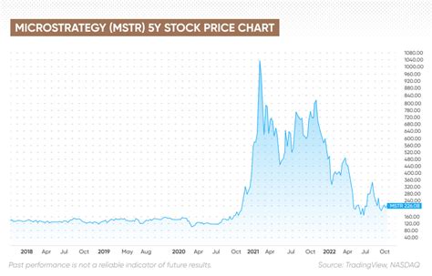 Microstrategy Stock Sale | What You Need to Know About MSTR Stock