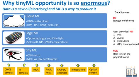 Machine learning at the edge: TinyML is getting big | ZDNet