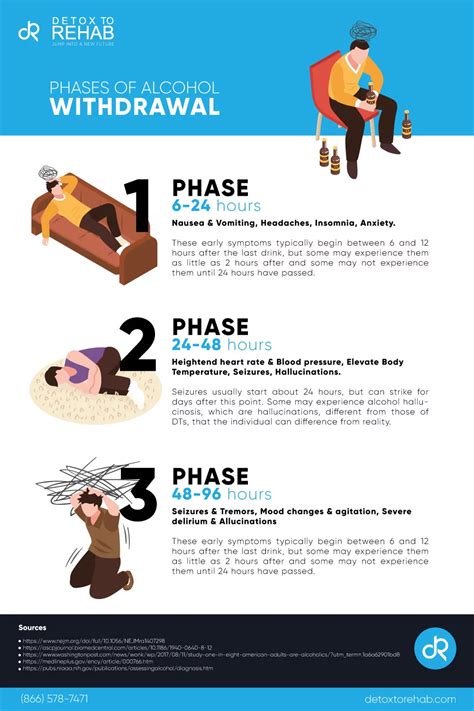 Alcohol Withdrawal Phases and Timeline | Detox To Rehab