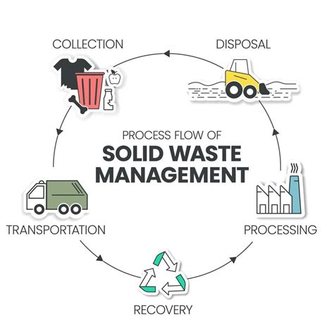 Process flow of Solid Waste Management is strategic approach to ...