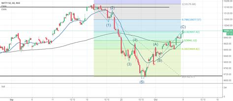 NIFTY chart pattern - correction ?? for NSE:NIFTY by Atma_Sakshatkar ...