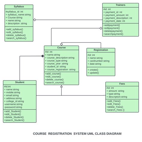 Course Registration System Class Diagram