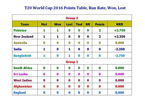 T20 World Cup 2016 Points Table, Run Rate, Won, Lost - YouTube