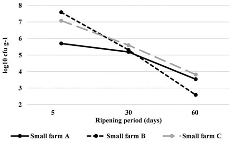 Total coliforms count during the ripening period of traditional... | Download Scientific Diagram