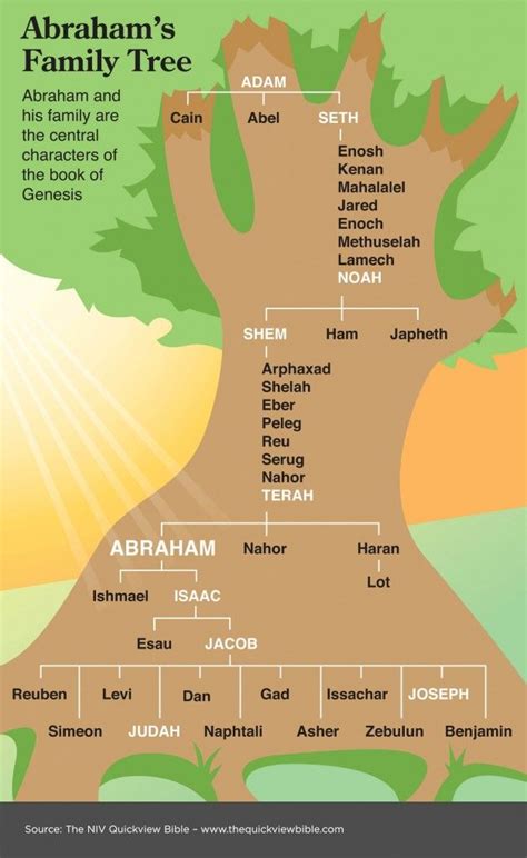 Un vistazo rápido al árbol genealógico de Abraham. Las 12 tribus y sus descendientes están hasta ...