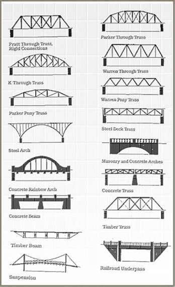 Types of Bridges: A Comprehensive Guide