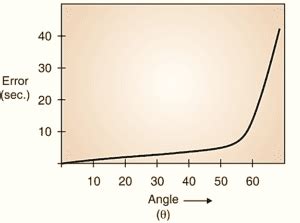 What is Sine bar? Working Principle, Construction, Diagram ...