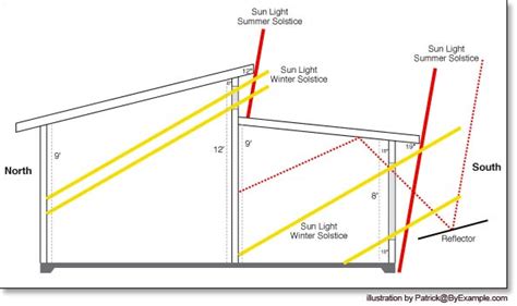 Plan for Our Passive Solar Greenhouse — ByExample.com