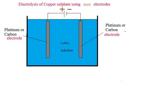 Electrolysis of Copper sulphate using inert electrodes