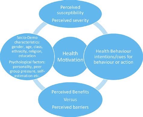 Health belief model (HBM). | Download Scientific Diagram