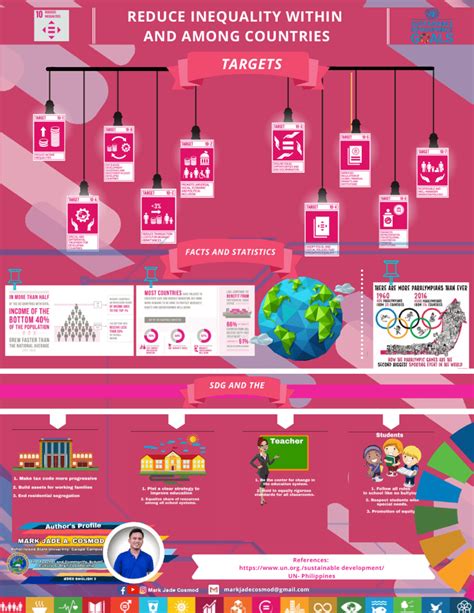 SDG 10- Infographics