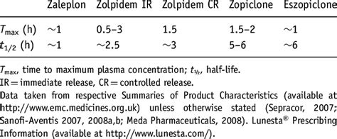 Pharmacokinetic profiles of Z-drugs | Download Table