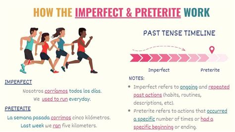 Spanish Past Tenses 101: Preterite vs Imperfect - Tell Me In Spanish