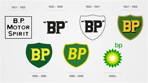 L’évolution du logo BP – Musée de la STATION-SERVICE et de la POMPE…