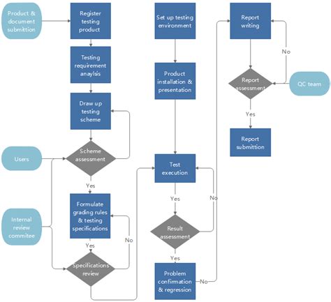 Software Development Process Flow Chart