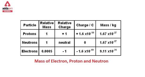 Proton Neutron électron