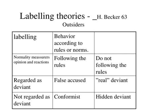 PPT - Labelling theories - _ H. Becker 63 Outsiders PowerPoint ...