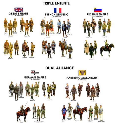 Uniforms of WW1 (Triple Entente and Dual Alliance) : r/TheGreatWar