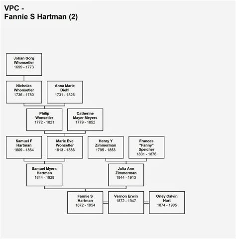 Thomas Edison Family Tree Chart