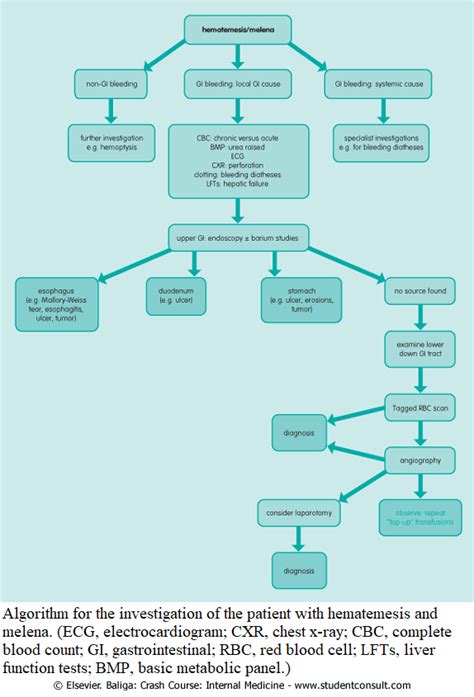 Hematemesis, Hematochezia, and Melena - Differential Diagnosis, Examination and Investigations ...