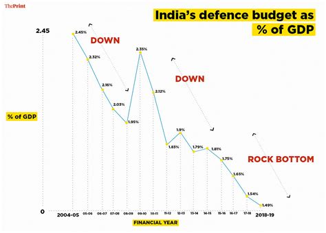 India’s defence budget is the lowest since the 1962 war with China, MPs ...