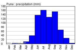 Pune, India Annual Climate with monthly and yearly average temperature, precipitation & Sunshine ...