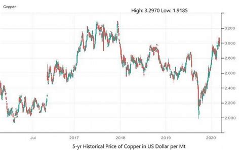 Copper Historical Price Charts – Copper Price History » FX Leaders