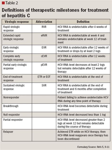 Treatment of chronic hepatitis C: The new standard of care for the future