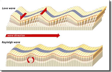 Gempa Bumi dan Gelombang Seismik