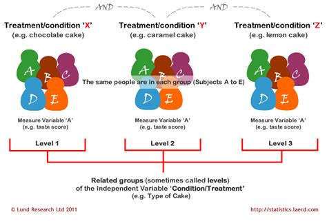 Repeated Measures ANOVA - Understanding a Repeated Measures ANOVA | Laerd Statistics