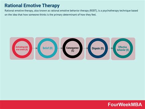 Rational Emotive Therapy - FourWeekMBA