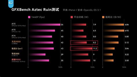 MediaTek Dimensity 9000 vs Snapdragon 8 Gen 1 vs Apple A15 Bionic: The ...