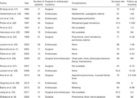 Evidence regarding cricopharyngeal surgical and endoscopic myotomy ...