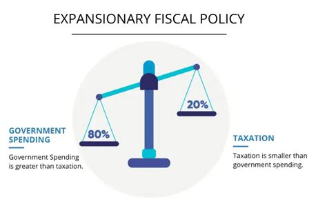 Expansionary Fiscal Policy