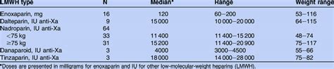 Types of LMWH administered and the median and range of the doses per ...