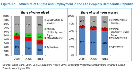 Economic Growth In Lao PDR | Emerging Markets Consulting