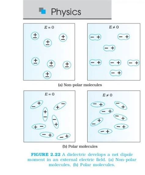 - Physics (a) Non-polar molecules (b) Polar molecules FIGURE 2.22 A diele..