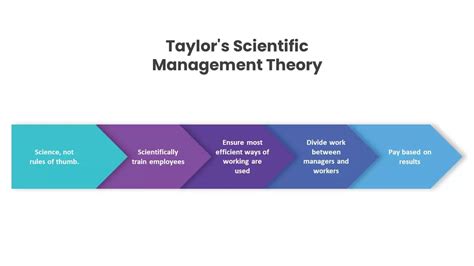 Taylor's Scientific Management Theory - SlideBazaar