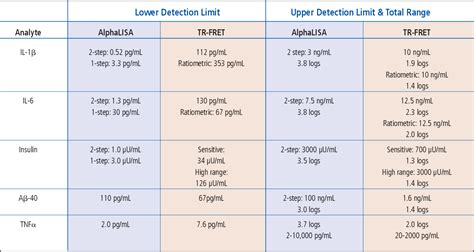 Table 1 from A Comparison of AlphaLISA and TR-FRET Homogeneous Immunoassays in Serum-Containing ...